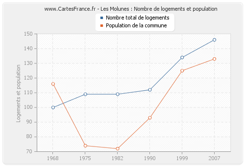 Les Molunes : Nombre de logements et population